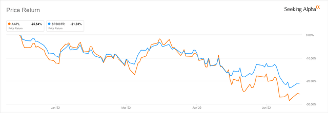 AAPL's 2022 Year-to-date Share Price Chart