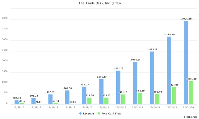 The Trade Desk Revenue and Cash Flow