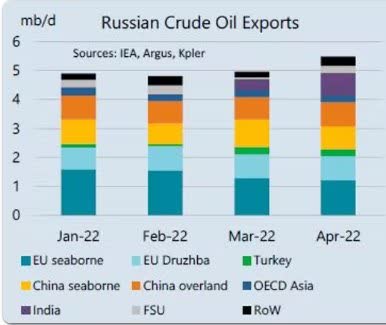 Russian Oil