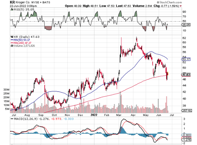 Kroger Recovering its 200 day moving average