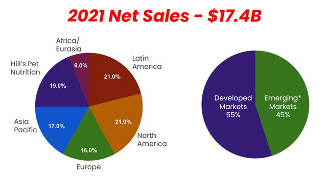 Colgate-Palmolive's net sales breakdown.