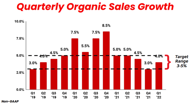 Colgate-Palmolive's Organic Sales