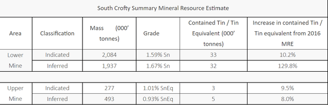 South crofty mineral resources