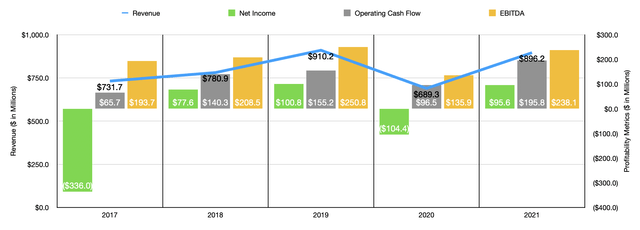 Historical Financials