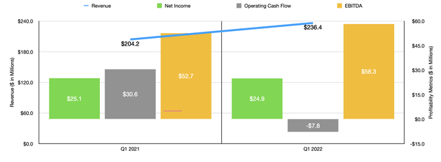 Historical Financials