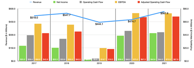 Historical Financials