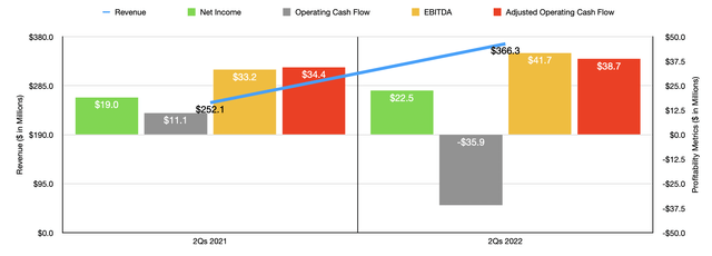 Historical Financials