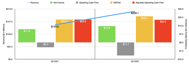 Historical Financials