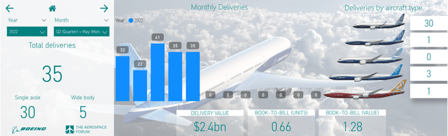 Boeing Commercial Aircraft deliveries May 2022 (The Aerospace Forum)