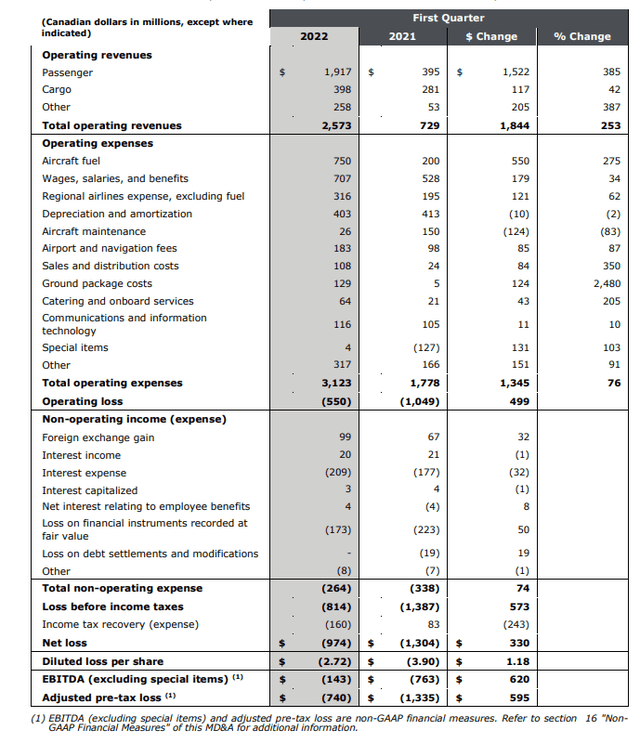 Air Canada Q1 2022 results