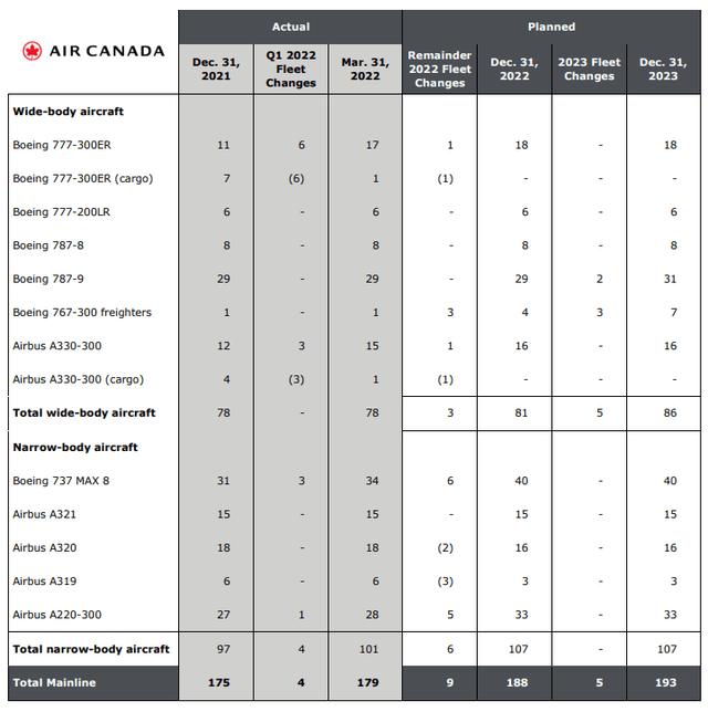 Air Canada fleet plan