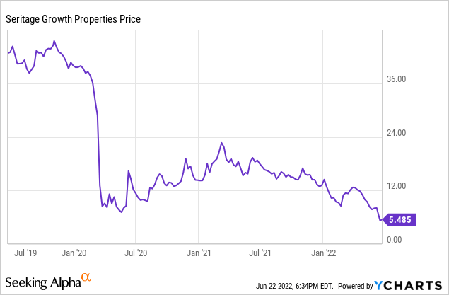 Seritage Growth Properties stock