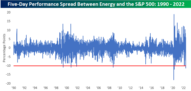 Five-Day Performance Spread Between Energy and the S&P 500: 1990-2022