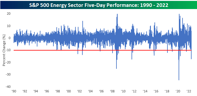 S&P 500 Energy Sector Five-Day Performance: 1990-2022