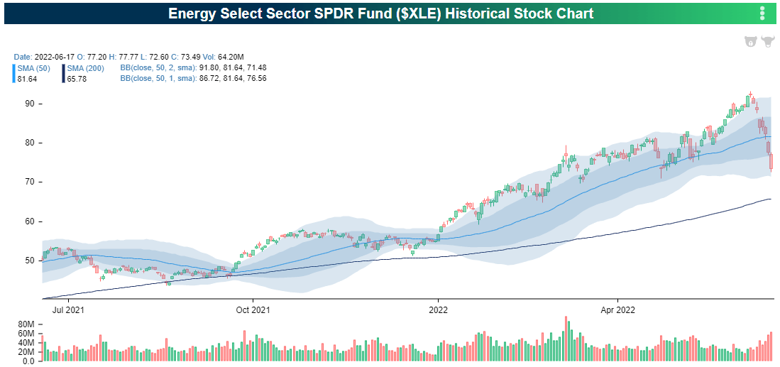 Energy Select Sector SPDR Fund Historical Stock Chart