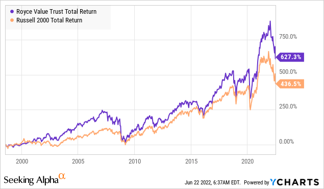 RVT total return