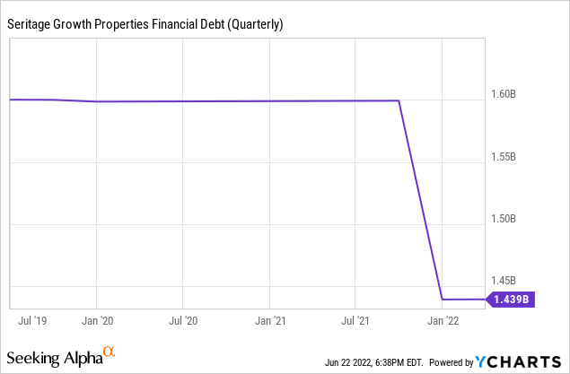 Seritage Growth Properties debt