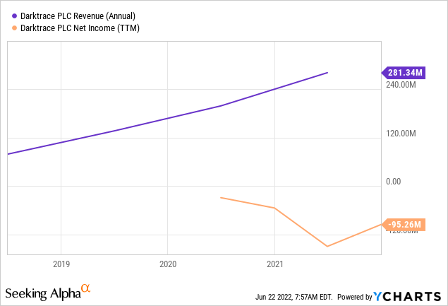 Darktrace PLC revenue net income