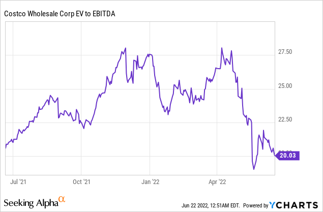 Costco wholesale EV to EBITDA 