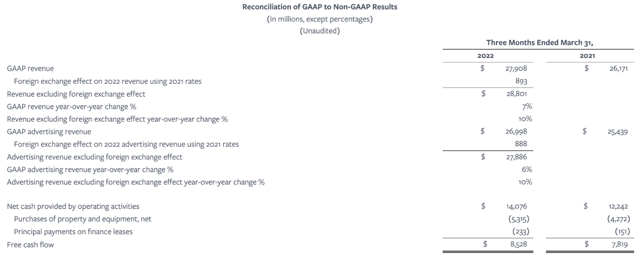 9% free cash flow growth