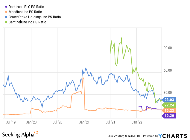 Darktrace PLC, Mandiant , CrowdStrike, and SentinelOne PS ratio