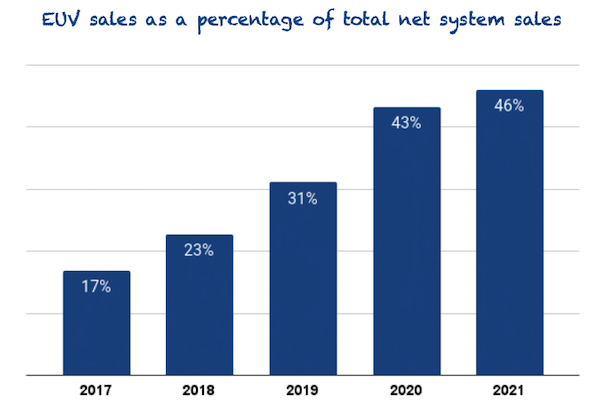 EUV sales as a % of total net system sales