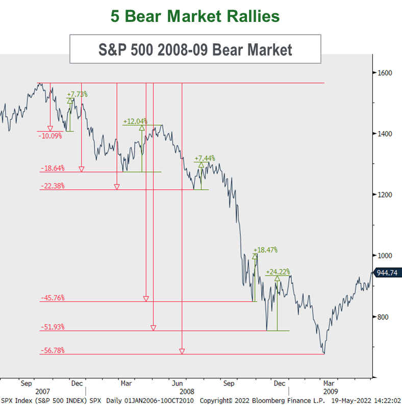 5 bear market rallies