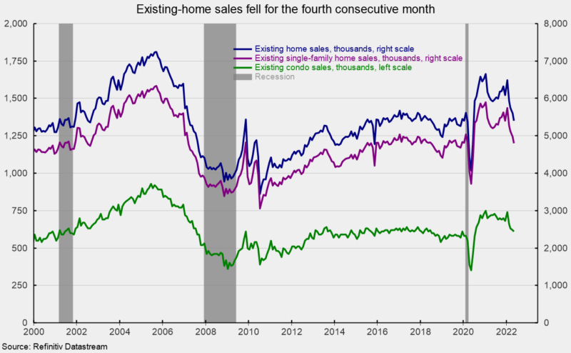 Existing home sales fell for the fourth consecutive month