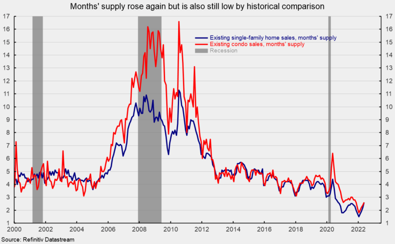 Months' supply rose again but is also still low by historical comparison
