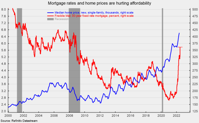 Mortgage rates and home prices are hurting affordability