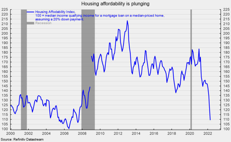 Housing affordability is plunging