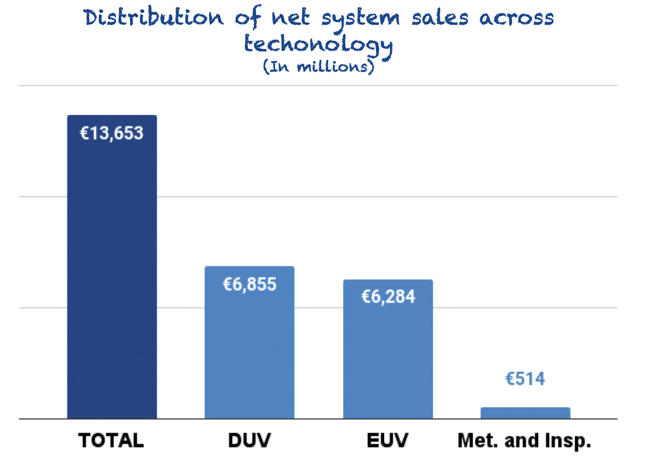 Distrbution of sales for ASML