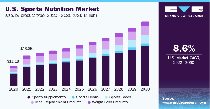 U.S. Sports Nutrition Market