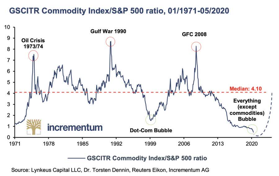 do we feel that this commodity bull market is only in its early stage? Yes, we do. Don't miss the forest (long-term cycle) for the trees (trough; 26 months ago)!