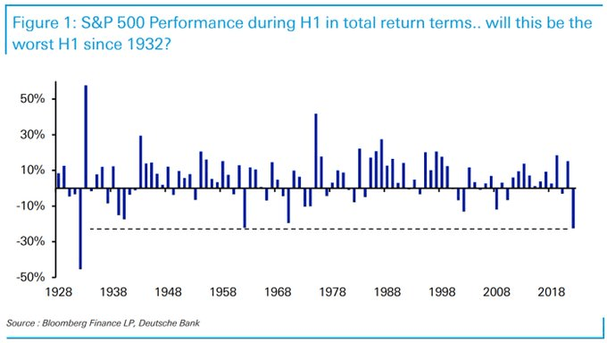 The S&P 500 is en-route towards its worst 1H performance in 90 years!