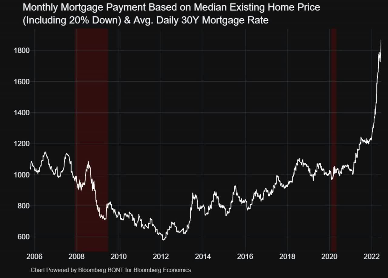 Average monthly mortgage payments
