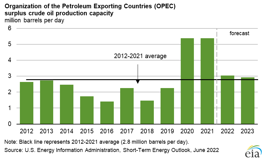 OPEC surplus crude oil production capacity