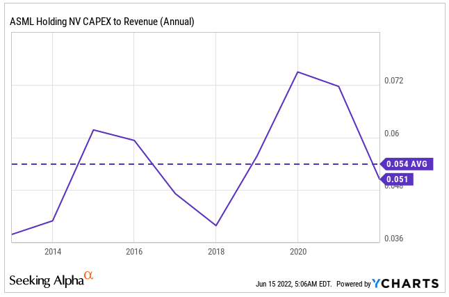 ASML's Capex / Revenue ratio