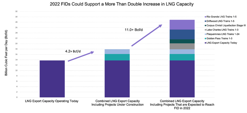 2022 FIDs Could Support a More Than Double Increase in LNG Capacity