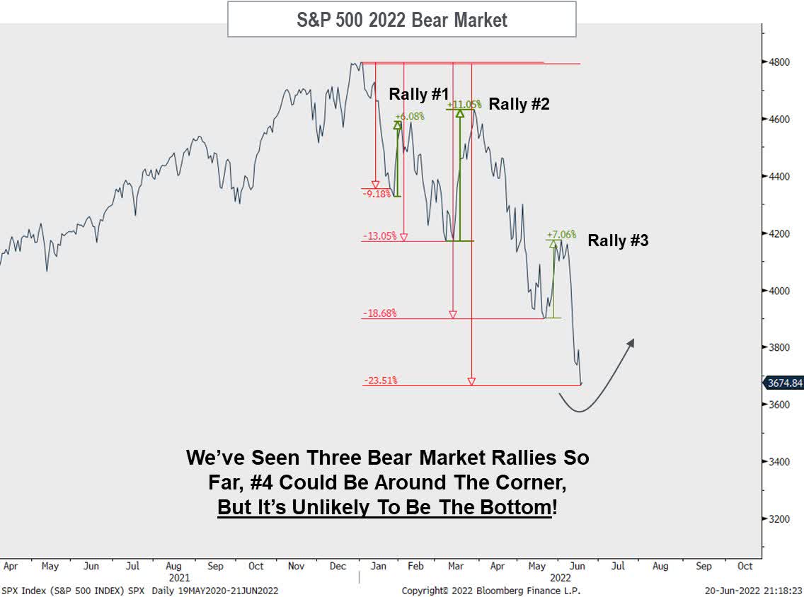 2022 bear market