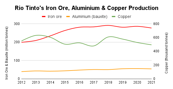 Rio Tinto