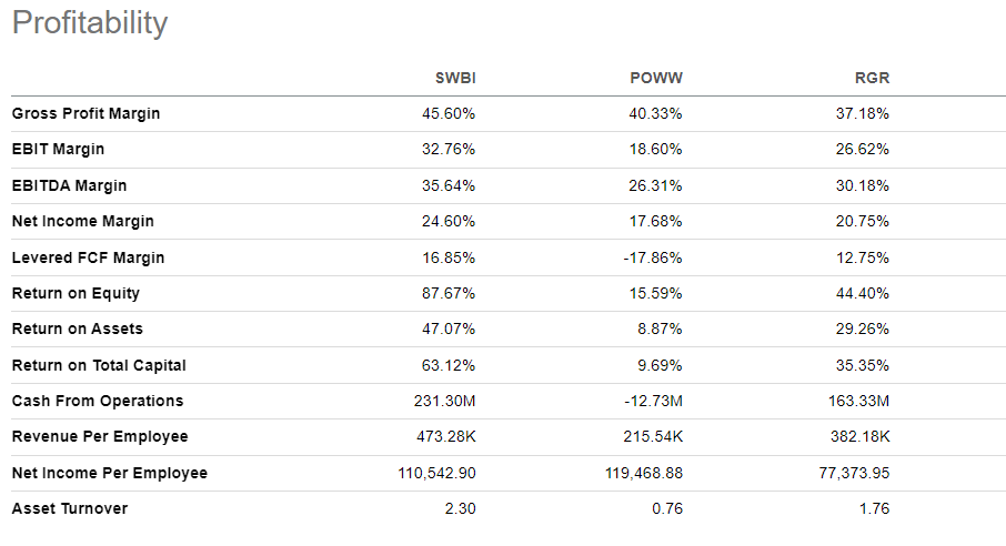 SWBI profitability vs peers