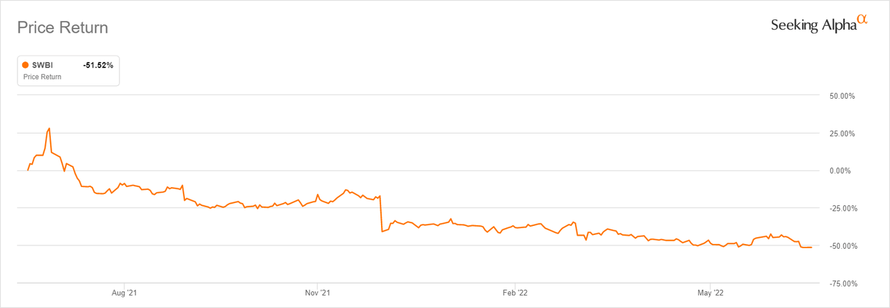 SWIB 1 year chart