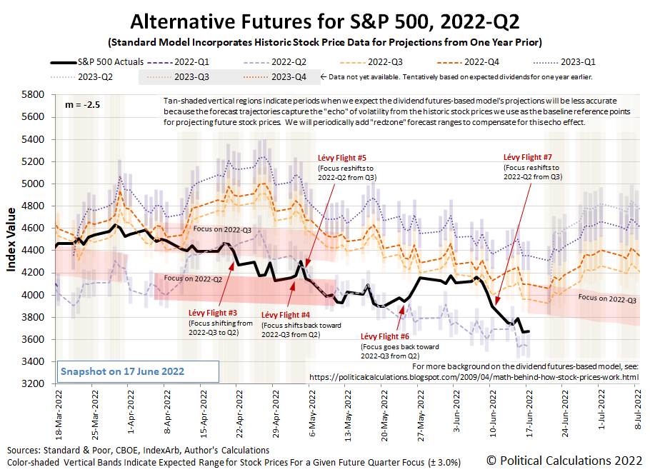 Alternative Futures - S&P 500 - 2022Q2 - Standard Model (m=-2.5 from 16 June 2021) - Snapshot on 17 Jun 2022