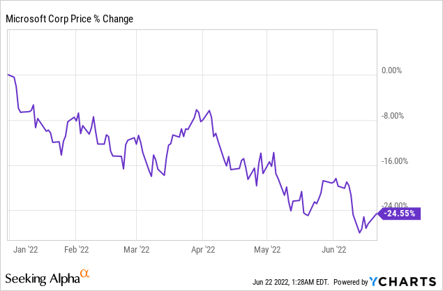 MSFT stock price trend