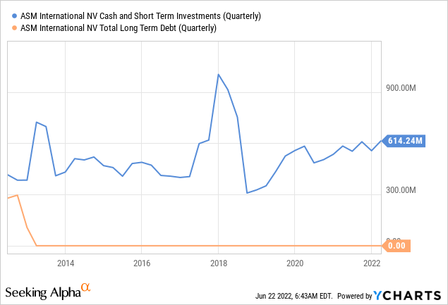 ASMIY cash and short term investments, and total long term debt