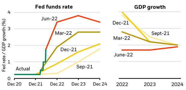 The charts show changes in the Fed’s median projection for the Fed funds rate and GDP growth from September 2021 to June 2022. The red line in the left chart shows the Fed is ready to push rates to nearly 4% by next year. Yet the red line in the right chart shows that the Fed continues to forecast trend-like growth.