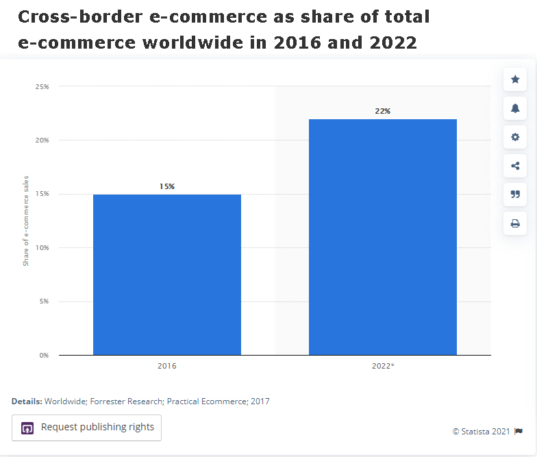 cross-border e-commerce as share of total e-commerce worldwide in 2016 and 2022