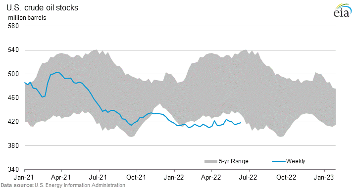 U.S. crude oil stocks graph