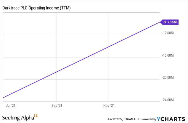 Darktrace PLC operating income